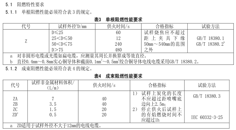 阻燃特性要求