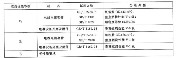 电线电缆套管如何划分燃烧性能等级？