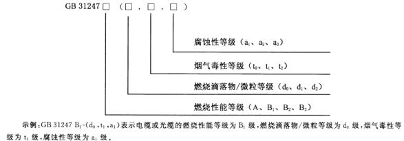 如何理解电缆光缆的燃烧性能标识？