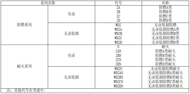 阻燃和耐火电线电缆的型号