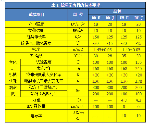 低烟无卤阻燃电缆有什么技术要求？