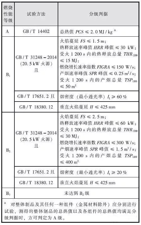 建筑电缆的阻燃与耐火性能要求标准