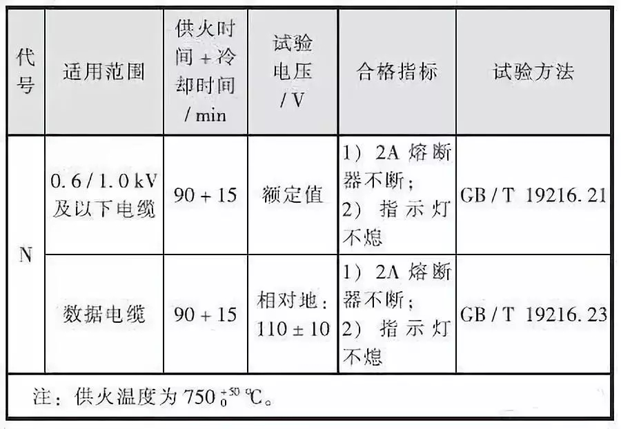 电缆的耐火性能