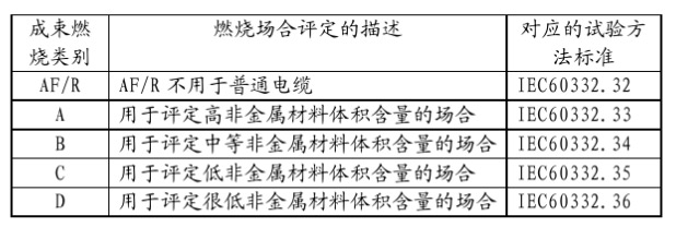 成束电线电缆燃烧性能标准