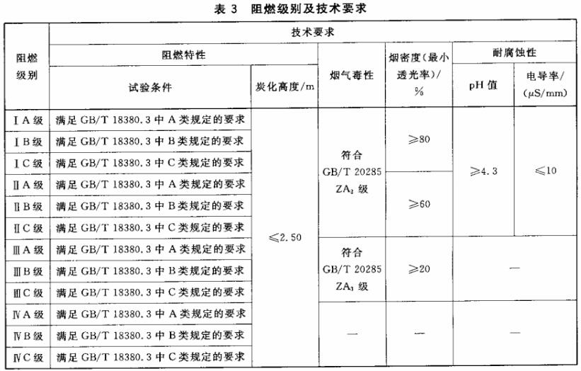 塑料绝缘阻燃及耐火电缆阻燃级别和要求