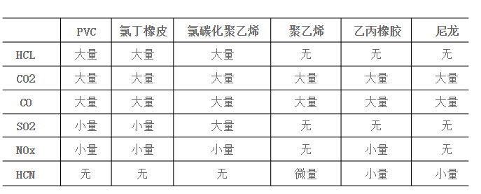 检测电线电缆燃烧会产生哪些有毒气体？