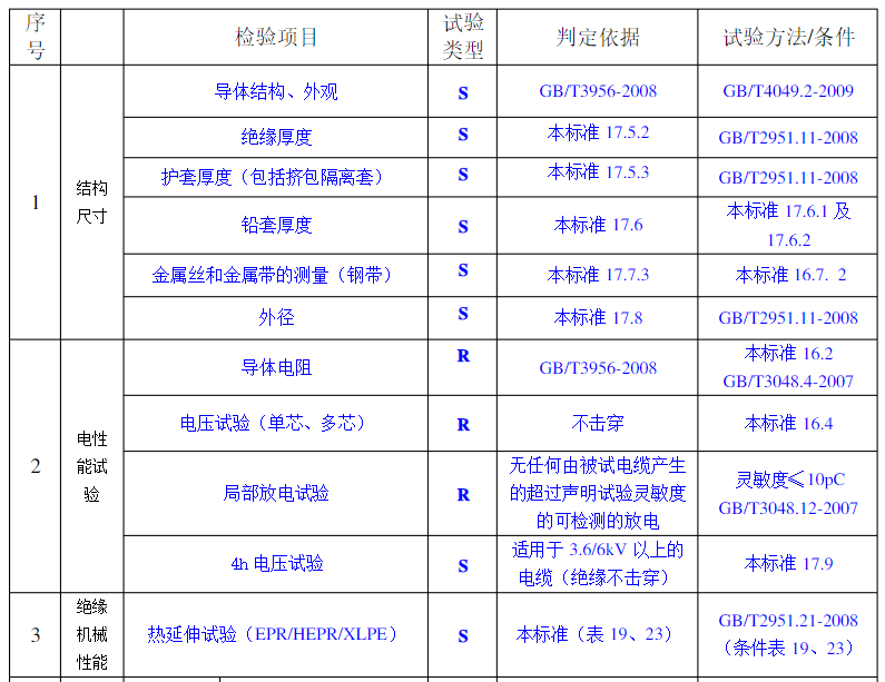 交联电缆性能检验项目有哪些？