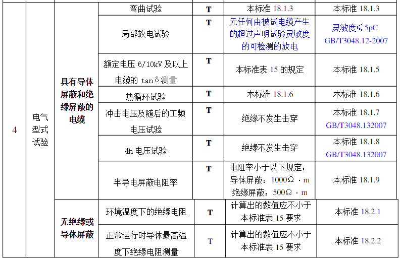 交联电缆性能检验项目有哪些？