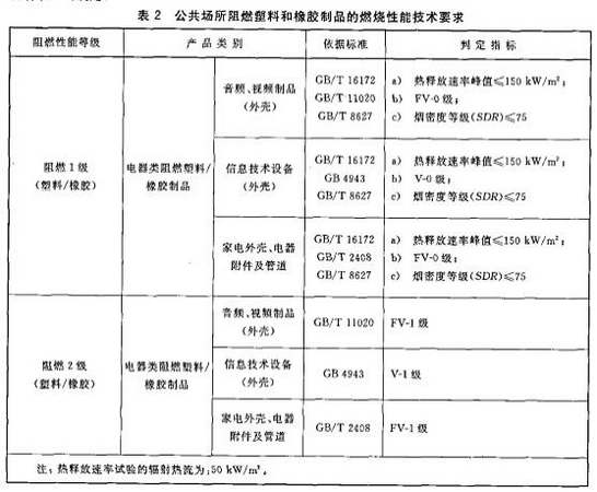 公共场所的线缆有什么阻燃要求？