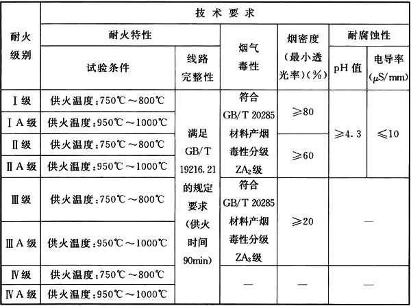 耐火电缆耐燃烧性能