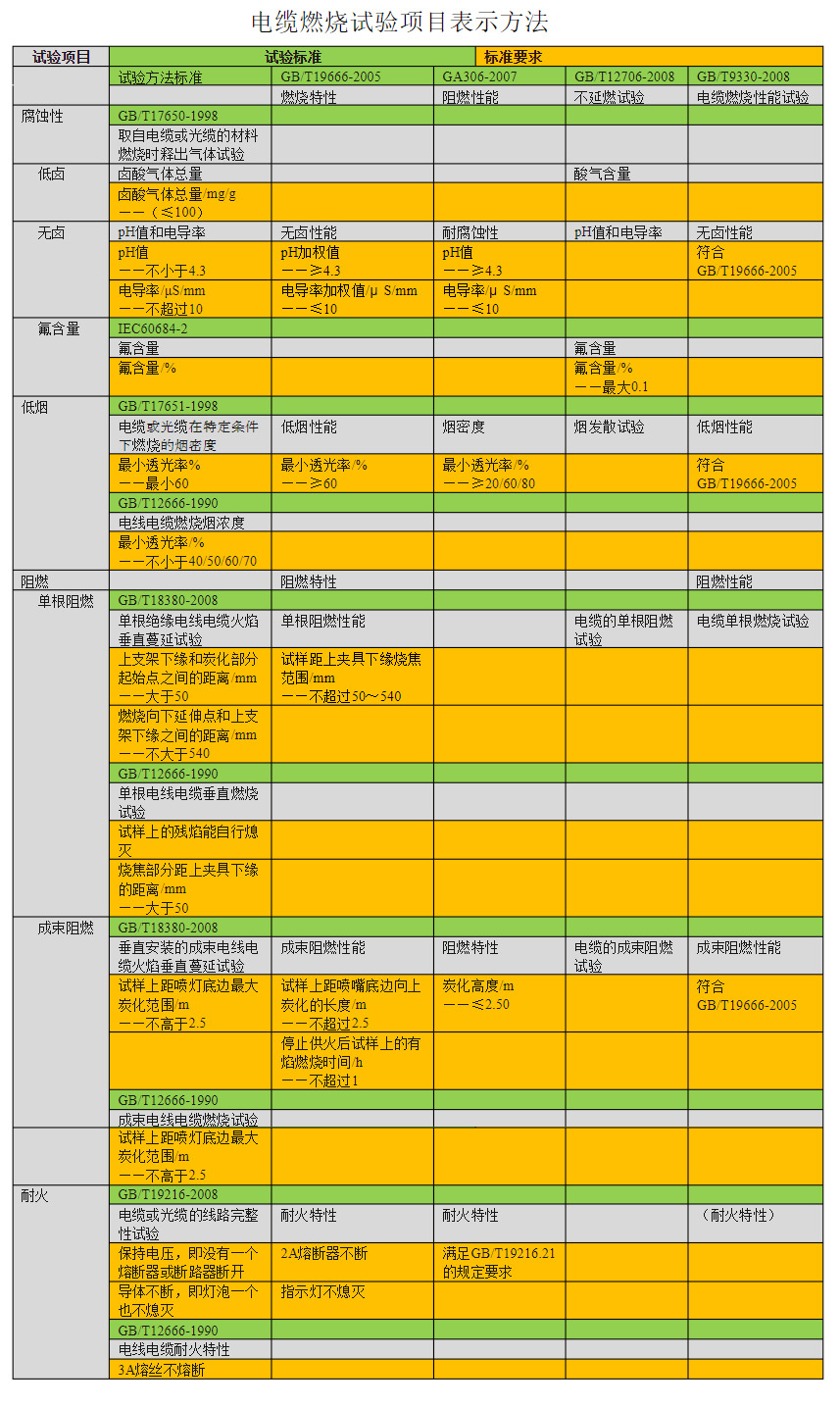 不同阻燃电线电缆需做哪些燃烧试验项目？