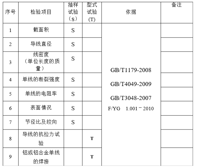 圆线同心绞架空导线检验项目汇总