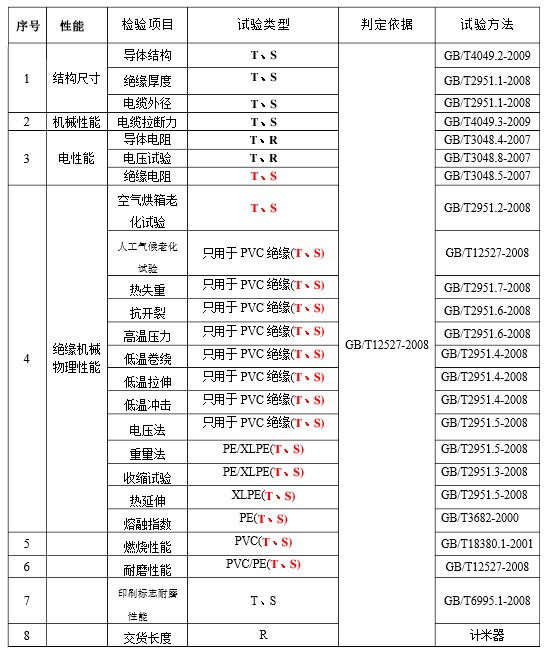 1KV架空绝缘电缆检验项目有哪些？