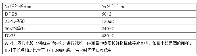 电缆垂直阻燃试验法操作规程 