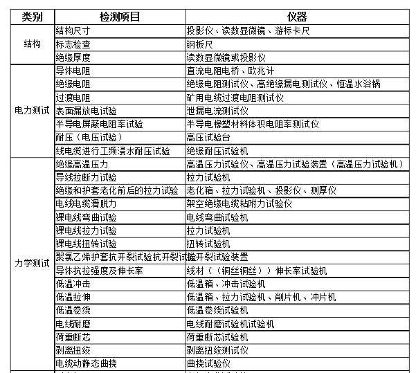 电线电缆测试项目及试验设备清单