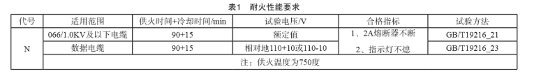 电线电缆阻燃烧耐火性能试验方法