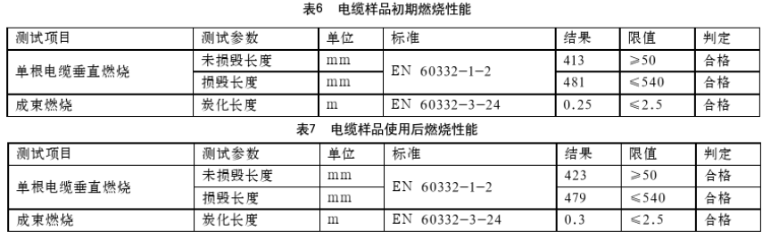 轨道车辆用电线电缆阻燃耐久性测试的项目及方法