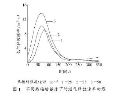 锥形量热仪测试电缆燃烧烟气释放速率