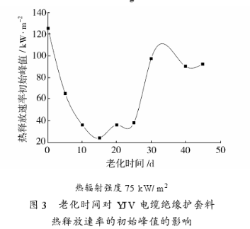 锥形量热仪测试热老化电缆的燃烧性能