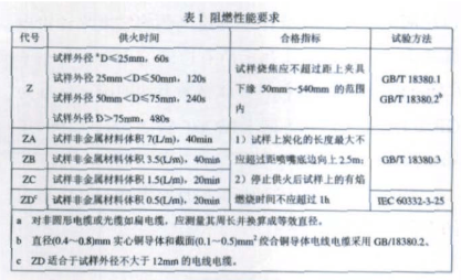 电线电缆阻燃性能检测试验