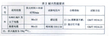 电线电缆耐火性能测试