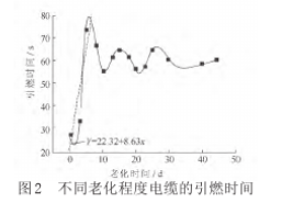 热老化对电缆燃烧性能影响测试