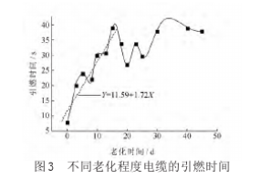 热老化对电缆燃烧性能影响测试