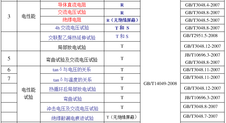 电线电缆型式试验有什么不同？